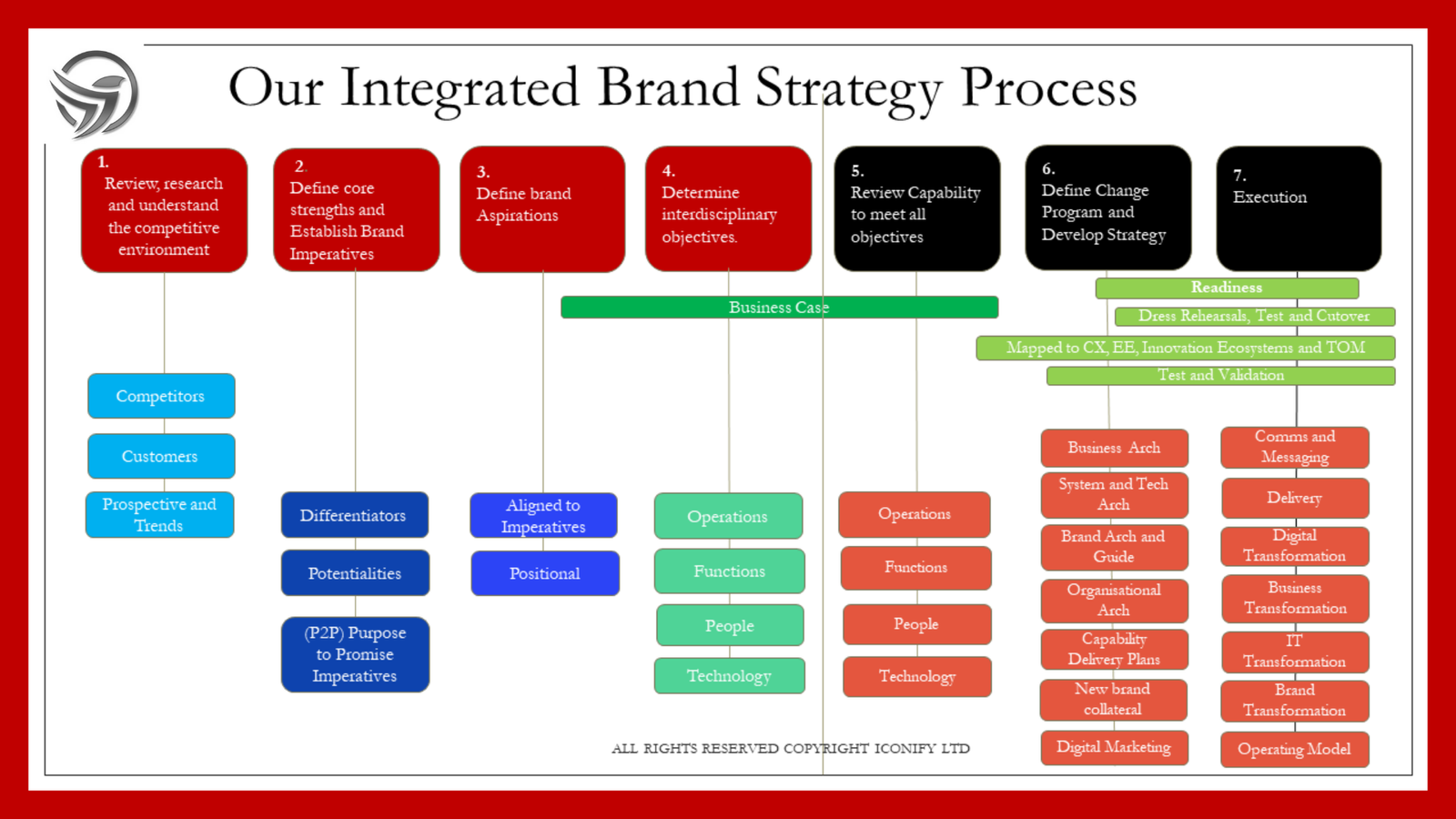 The Ultimate Brand Strategy - the number one best brand strategy for decision makers is an Integrated Brand Strategy Process